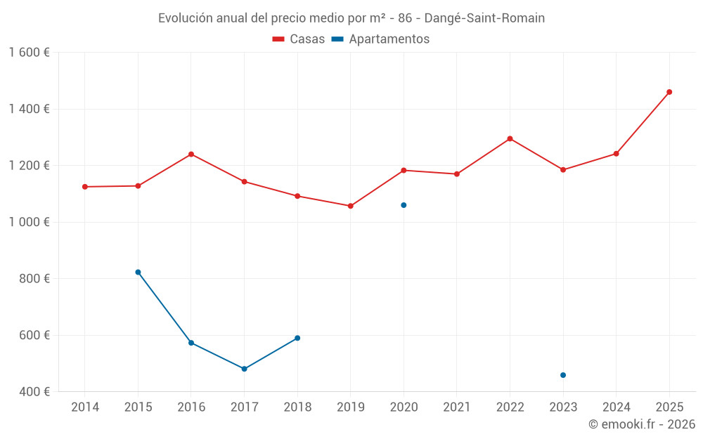 Evolución anual del precio medio por m² - 86 - Dangé-Saint-Romain