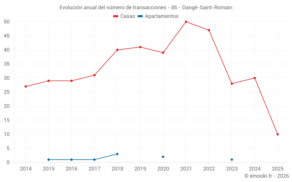 Evolución anual del número de transacciones - 86 - Dangé-Saint-Romain