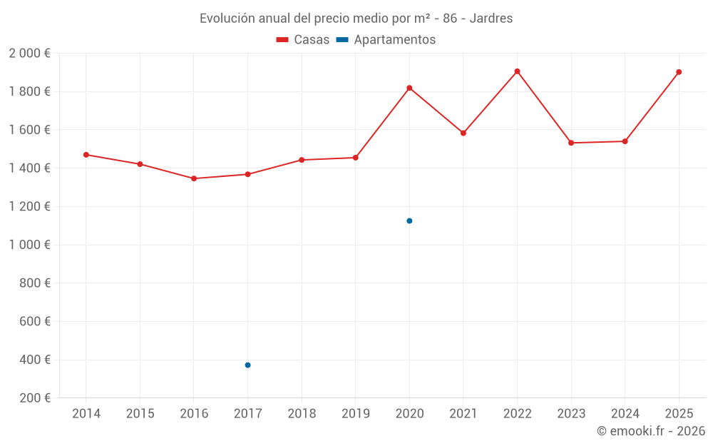 Evolución anual del precio medio por m² - 86 - Jardres