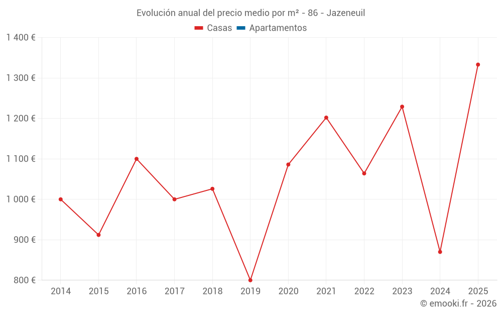 Evolución anual del precio medio por m² - 86 - Jazeneuil