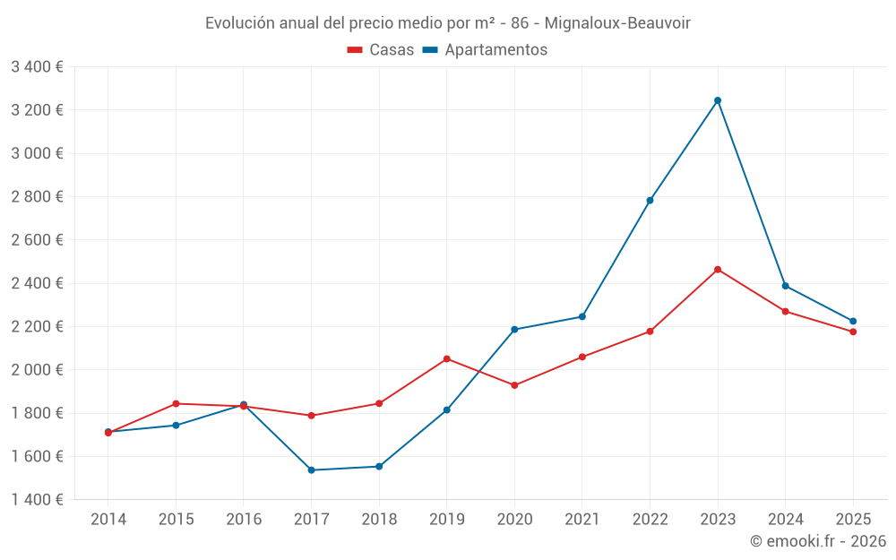 Evolución anual del precio medio por m² - 86 - Mignaloux-Beauvoir