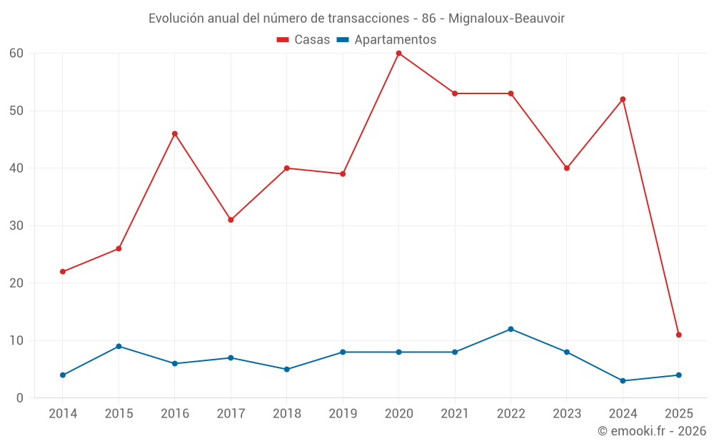 Evolución anual del número de transacciones - 86 - Mignaloux-Beauvoir