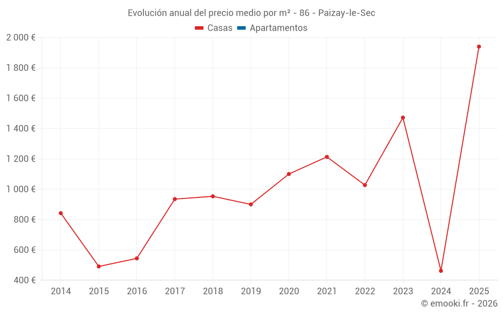 Evolución anual del precio medio por m² - 86 - Paizay-le-Sec