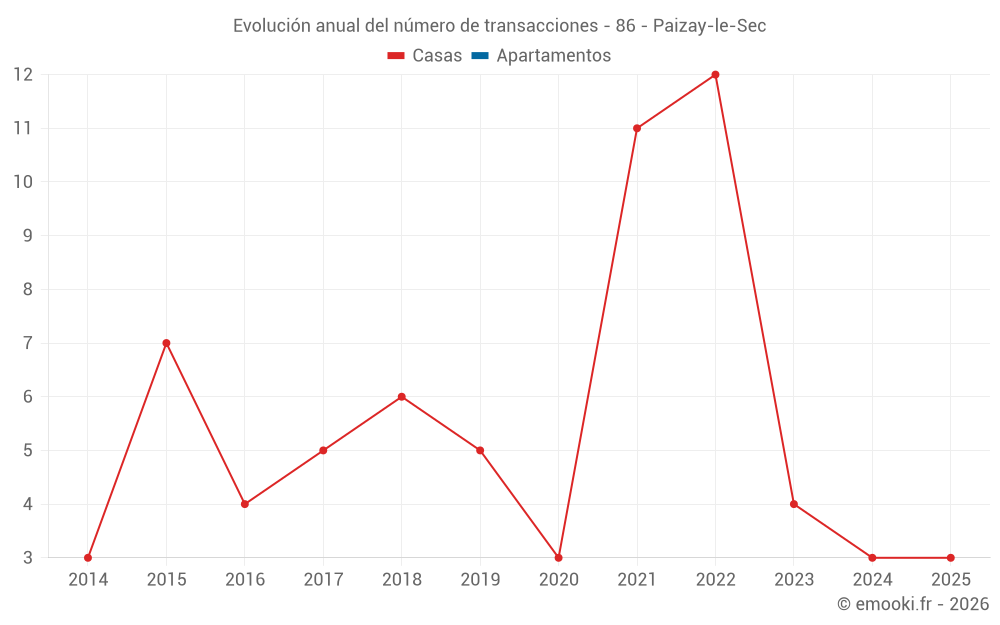 Evolución anual del número de transacciones - 86 - Paizay-le-Sec