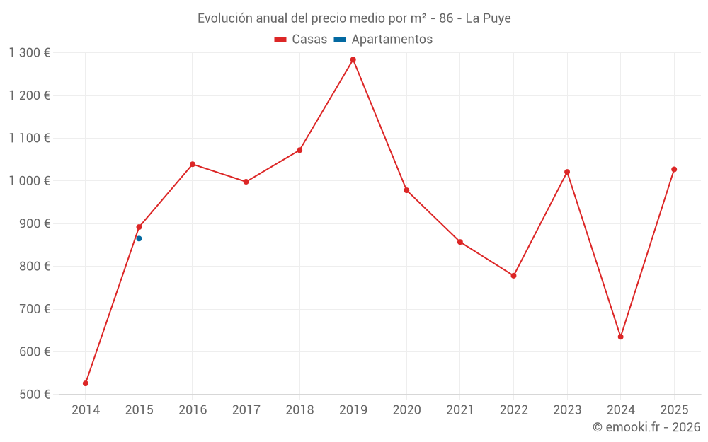 Evolución anual del precio medio por m² - 86 - La Puye