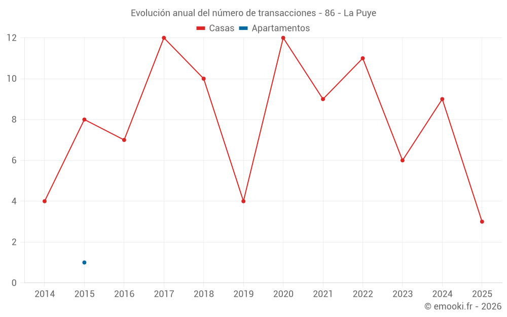 Evolución anual del número de transacciones - 86 - La Puye