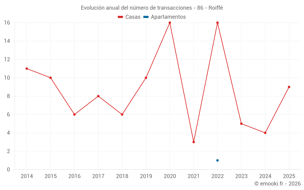 Evolución anual del número de transacciones - 86 - Roiffé