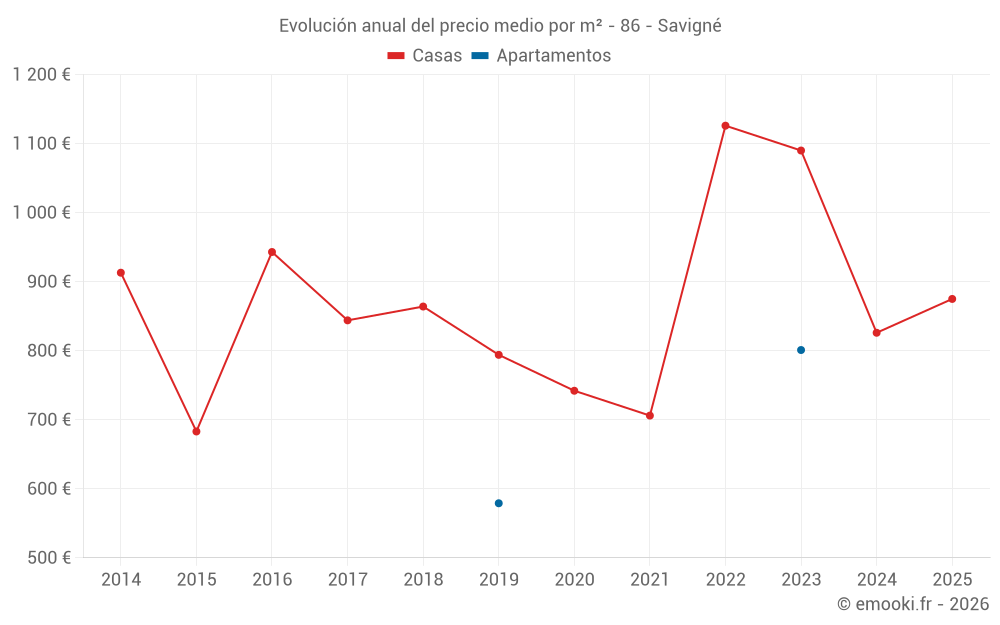 Evolución anual del precio medio por m² - 86 - Savigné