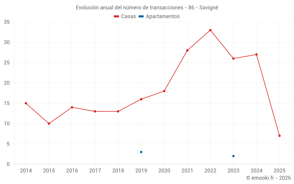 Evolución anual del número de transacciones - 86 - Savigné