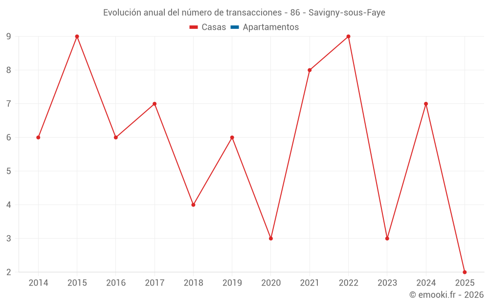 Evolución anual del número de transacciones - 86 - Savigny-sous-Faye