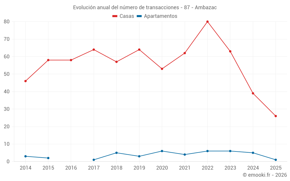 Evolución anual del número de transacciones - 87 - Ambazac