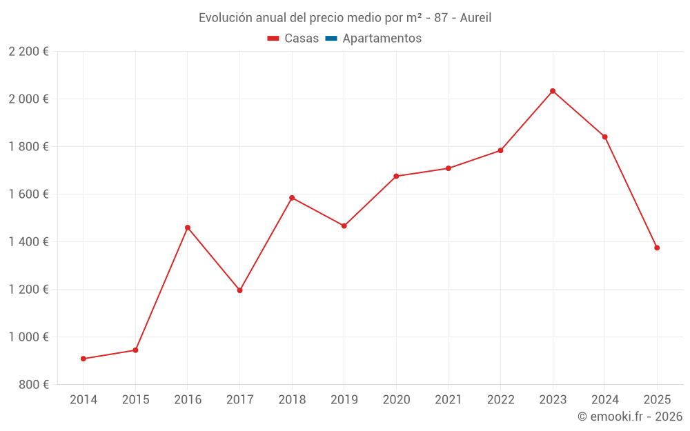 Evolución anual del precio medio por m² - 87 - Aureil