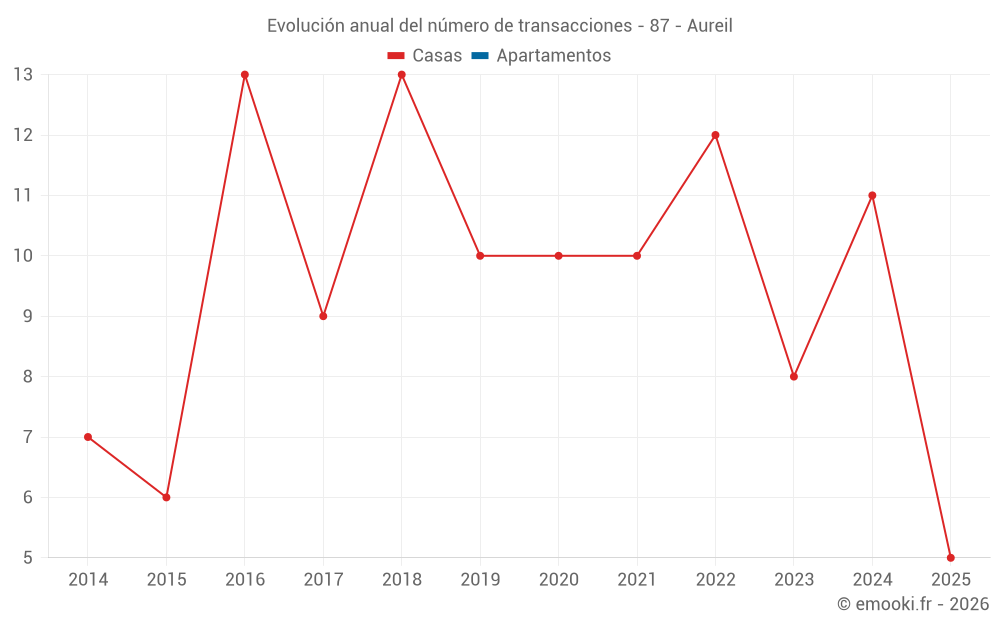 Evolución anual del número de transacciones - 87 - Aureil