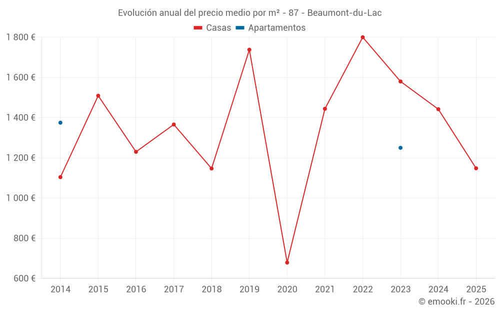 Evolución anual del precio medio por m² - 87 - Beaumont-du-Lac