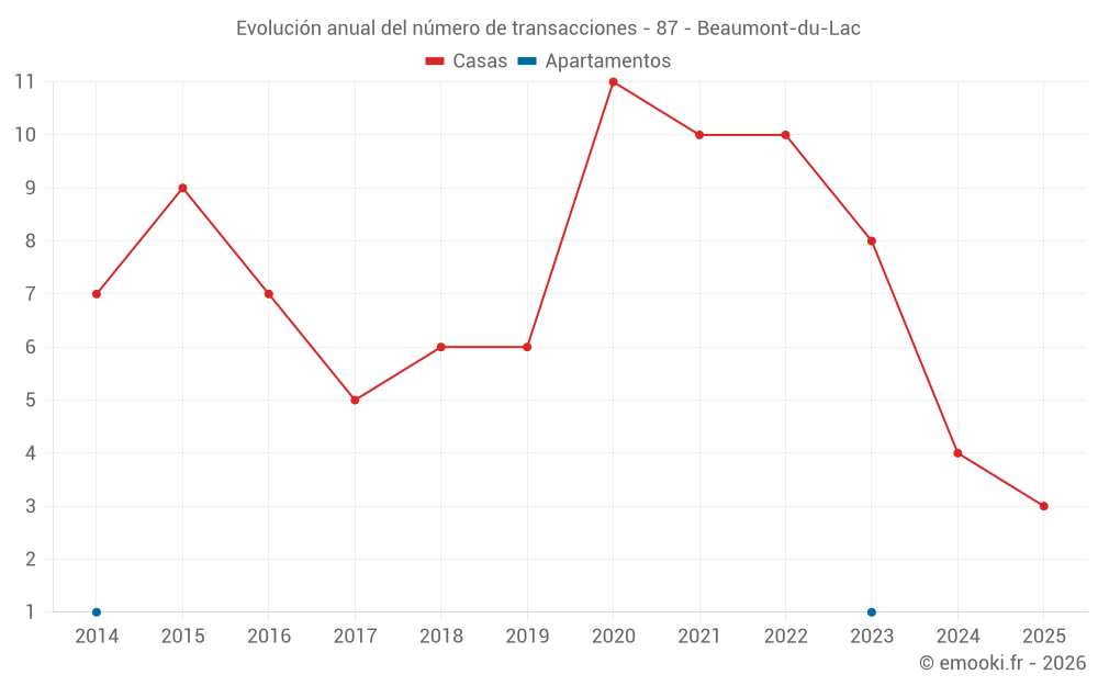 Evolución anual del número de transacciones - 87 - Beaumont-du-Lac