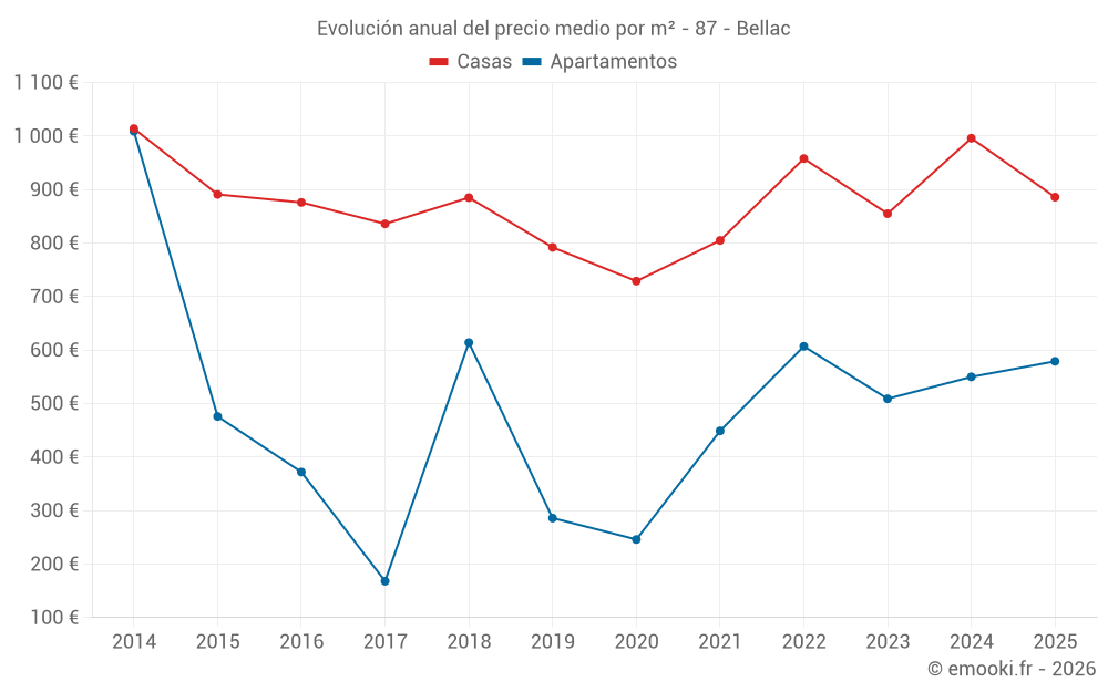 Evolución anual del precio medio por m² - 87 - Bellac