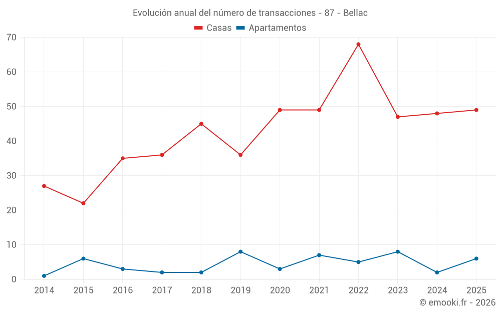Evolución anual del número de transacciones - 87 - Bellac