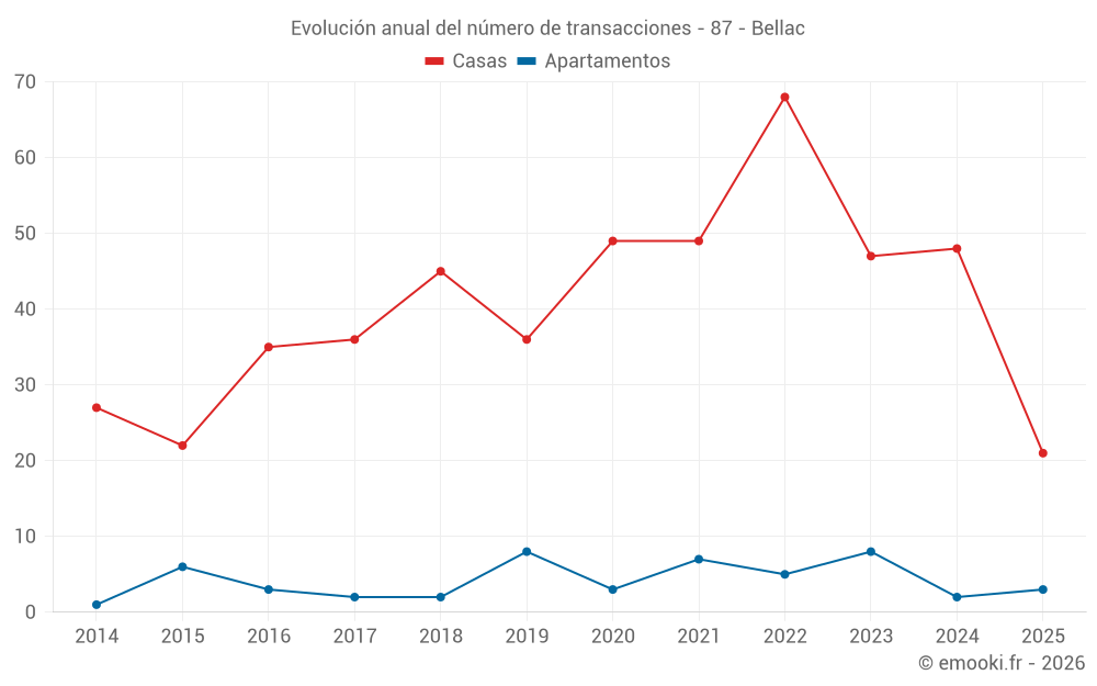 Evolución anual del número de transacciones - 87 - Bellac