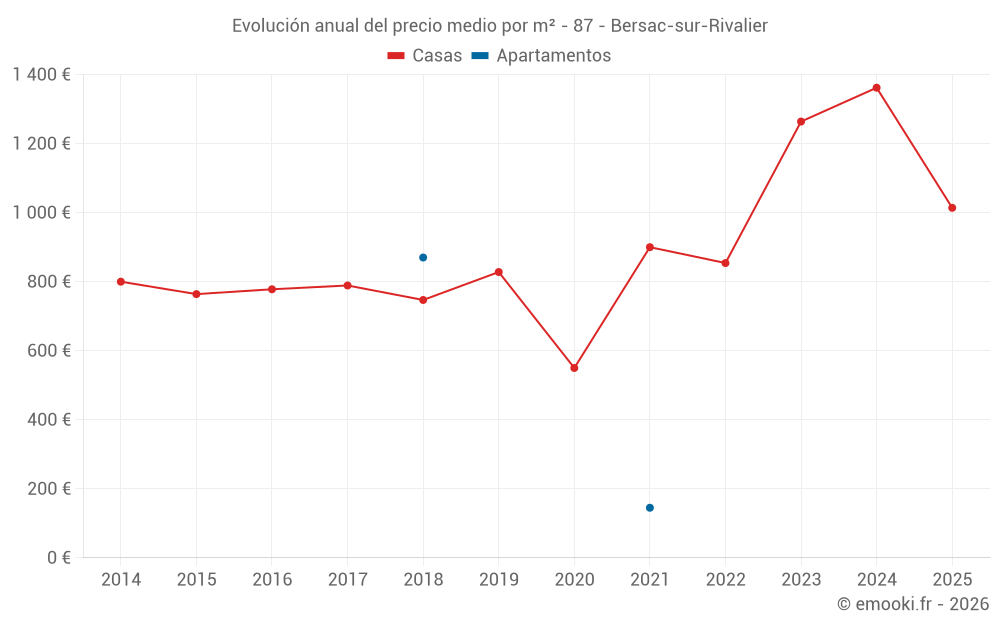 Evolución anual del precio medio por m² - 87 - Bersac-sur-Rivalier