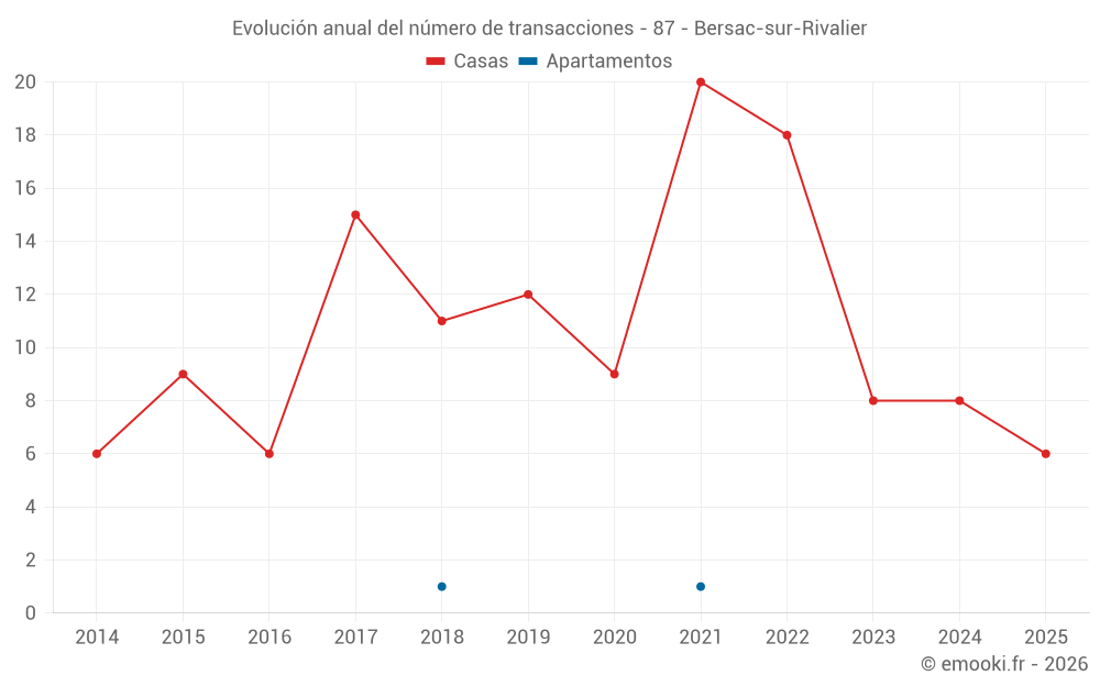 Evolución anual del número de transacciones - 87 - Bersac-sur-Rivalier