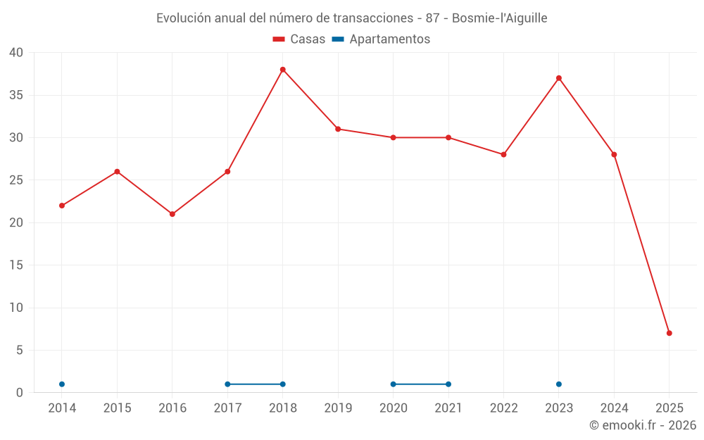 Evolución anual del número de transacciones - 87 - Bosmie-l'Aiguille