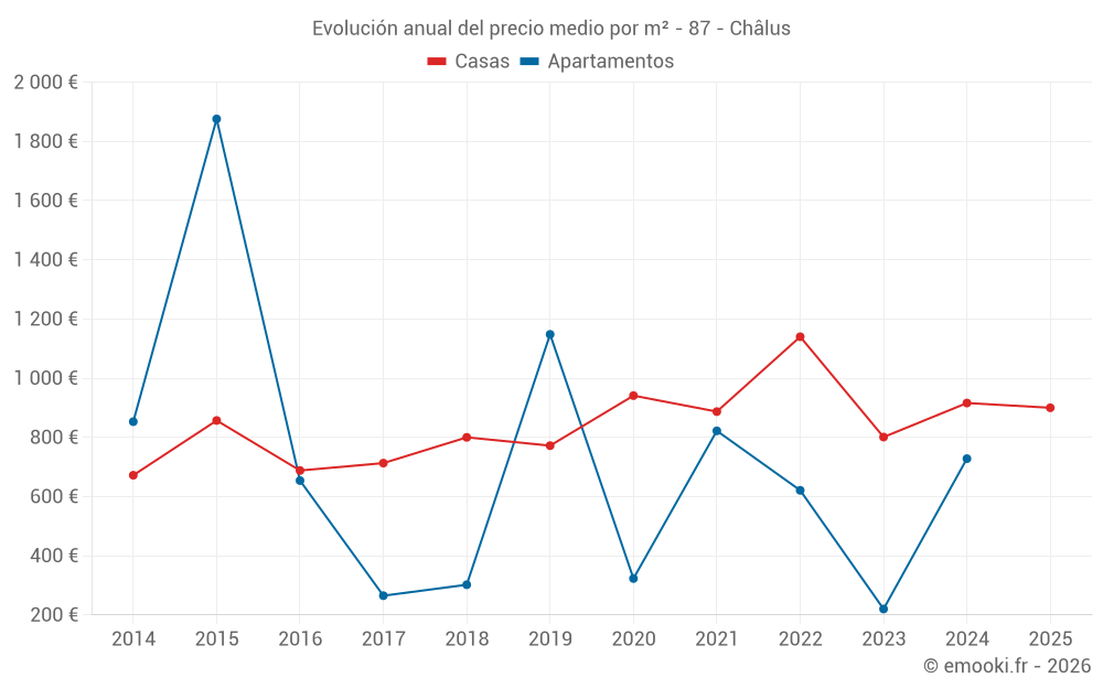 Evolución anual del precio medio por m² - 87 - Châlus