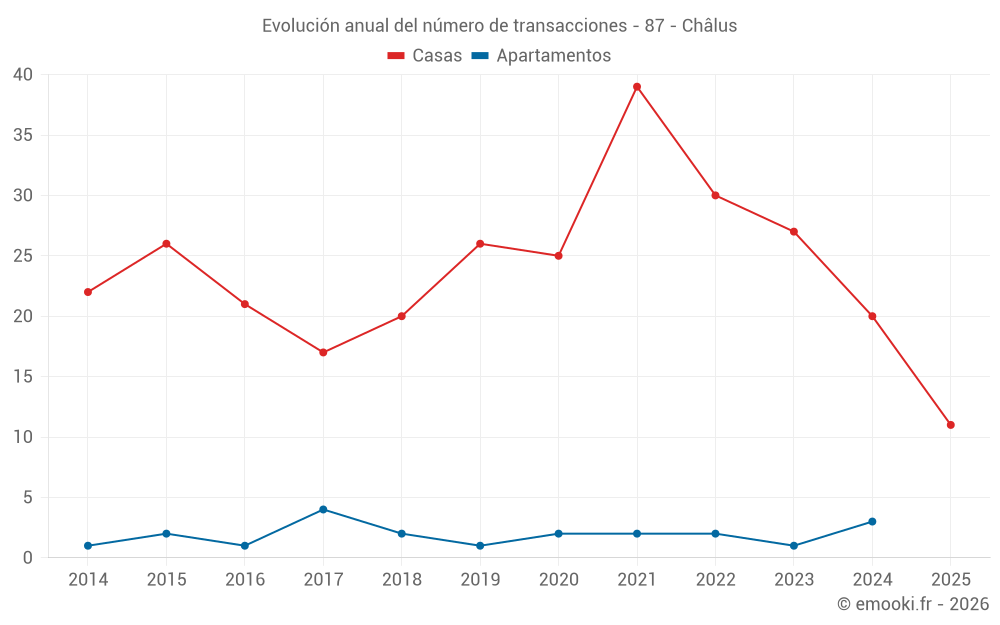 Evolución anual del número de transacciones - 87 - Châlus