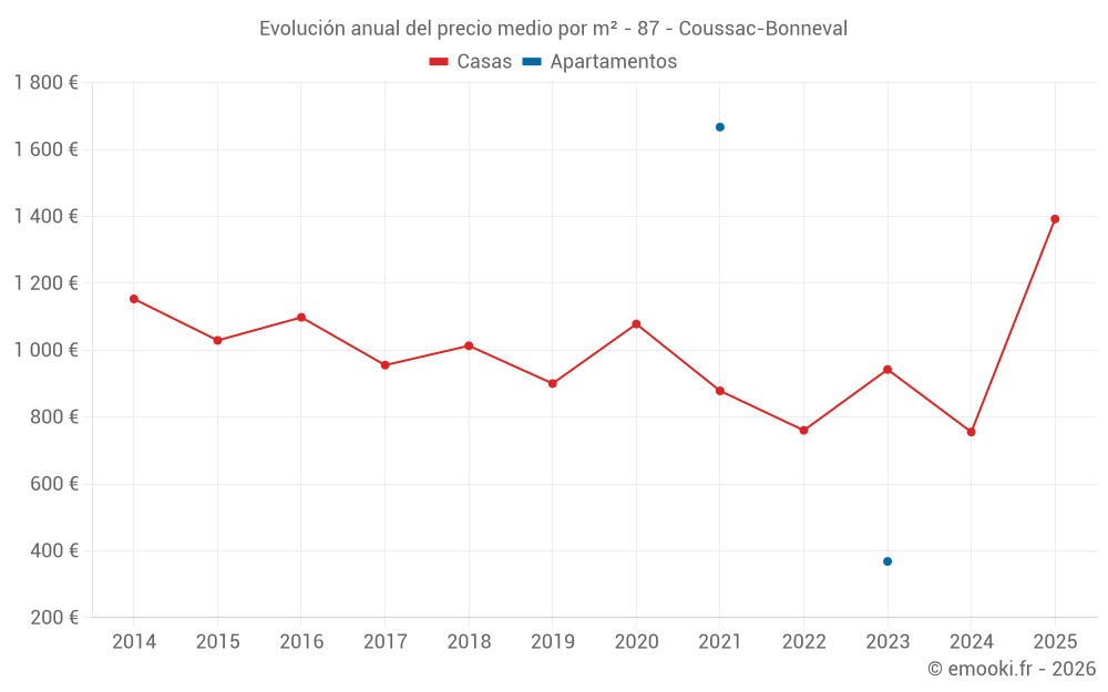 Evolución anual del precio medio por m² - 87 - Coussac-Bonneval