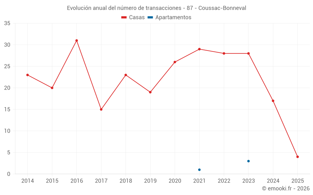 Evolución anual del número de transacciones - 87 - Coussac-Bonneval