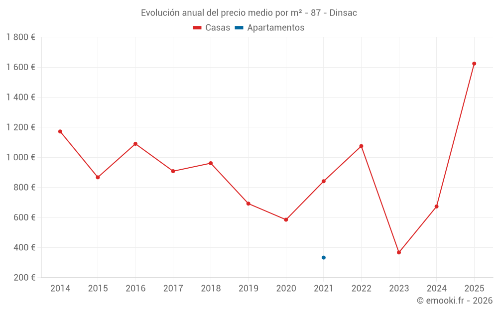 Evolución anual del precio medio por m² - 87 - Dinsac