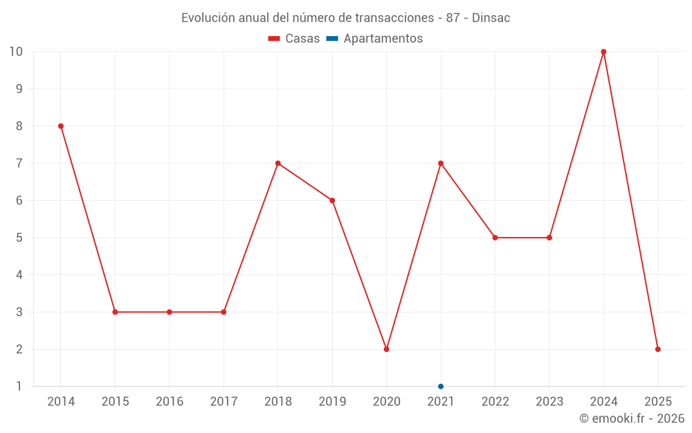 Evolución anual del número de transacciones - 87 - Dinsac