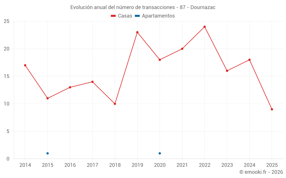 Evolución anual del número de transacciones - 87 - Dournazac