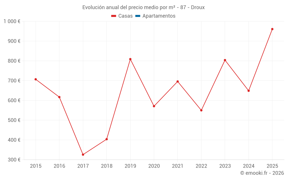 Evolución anual del precio medio por m² - 87 - Droux