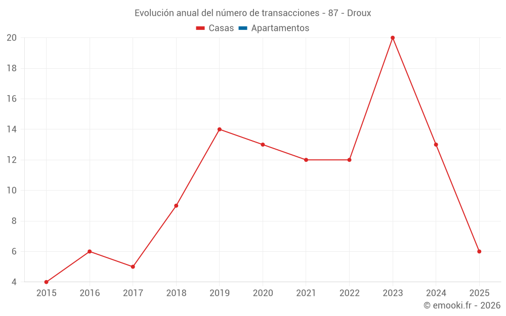 Evolución anual del número de transacciones - 87 - Droux