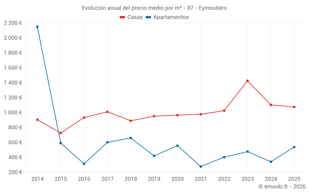 Evolución anual del precio medio por m² - 87 - Eymoutiers