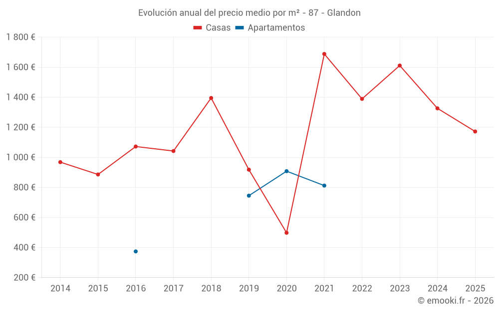 Evolución anual del precio medio por m² - 87 - Glandon