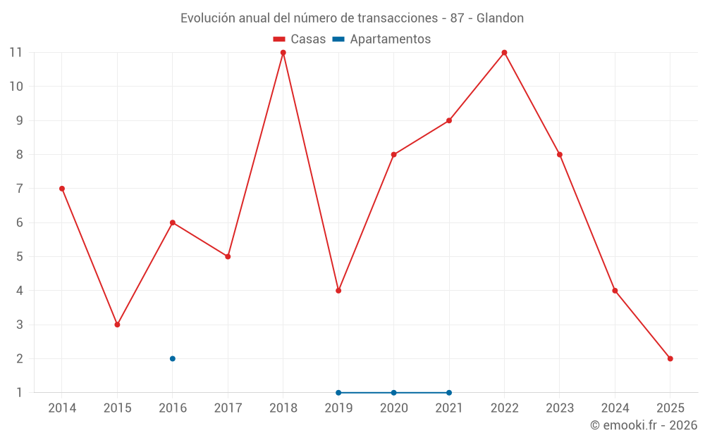 Evolución anual del número de transacciones - 87 - Glandon