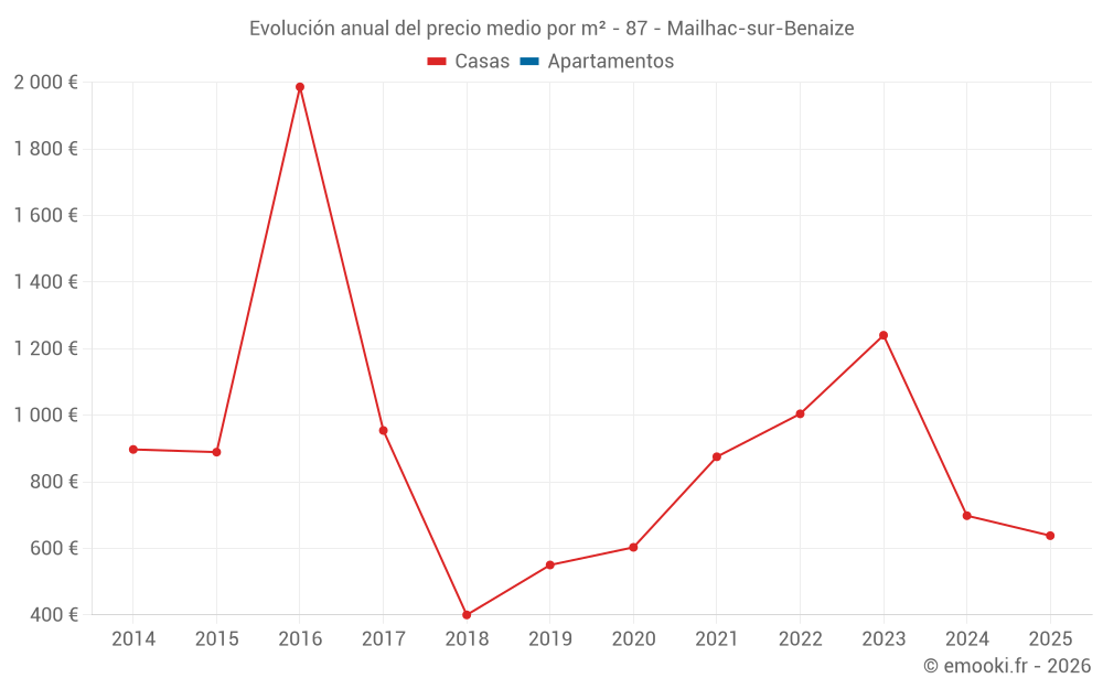 Evolución anual del precio medio por m² - 87 - Mailhac-sur-Benaize