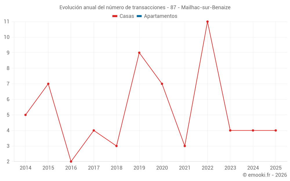 Evolución anual del número de transacciones - 87 - Mailhac-sur-Benaize