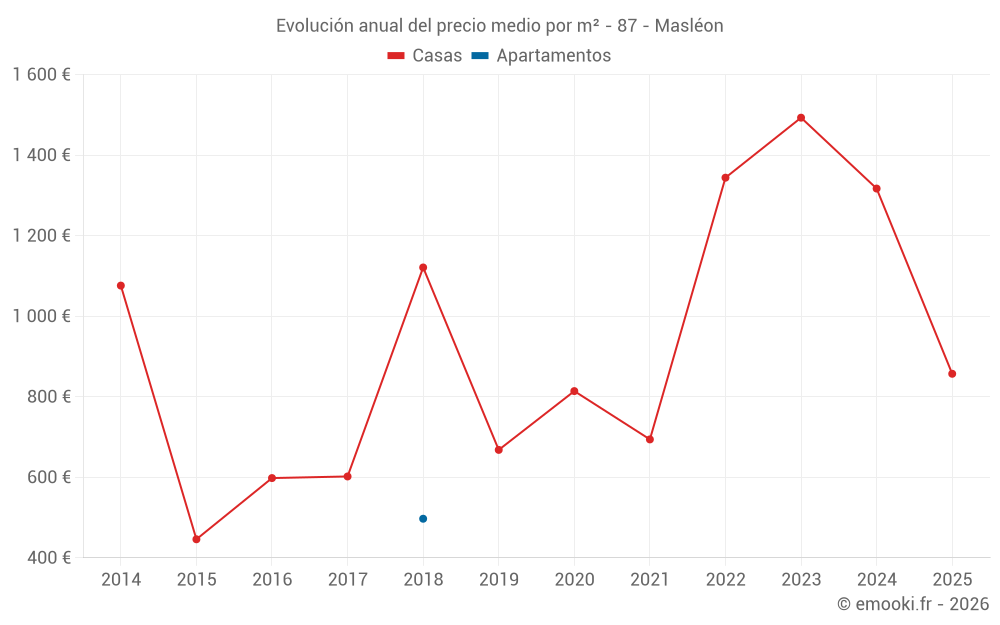 Evolución anual del precio medio por m² - 87 - Masléon