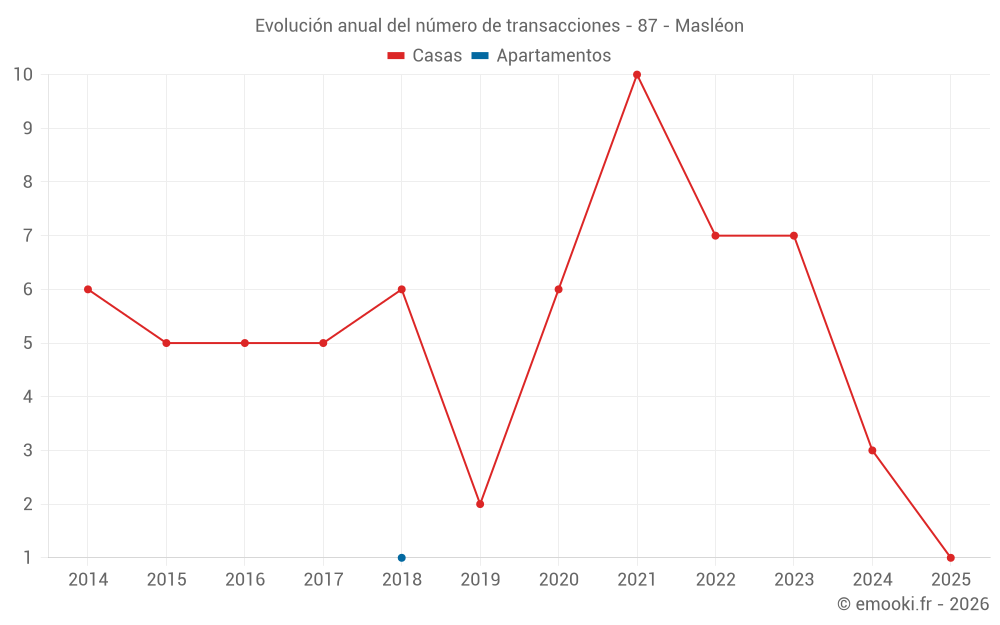 Evolución anual del número de transacciones - 87 - Masléon