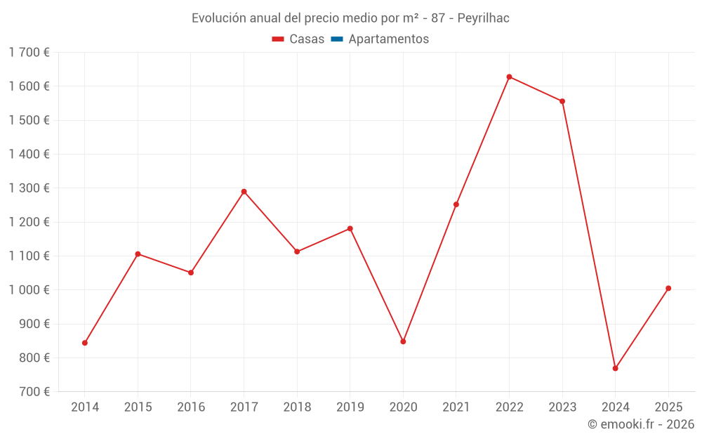 Evolución anual del precio medio por m² - 87 - Peyrilhac