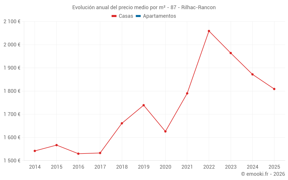 Evolución anual del precio medio por m² - 87 - Rilhac-Rancon