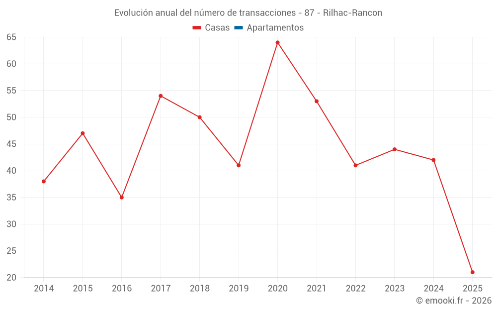 Evolución anual del número de transacciones - 87 - Rilhac-Rancon
