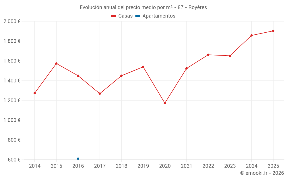 Evolución anual del precio medio por m² - 87 - Royères