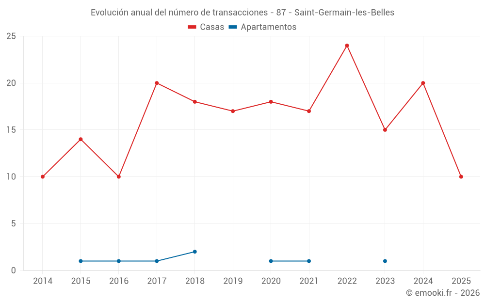 Evolución anual del número de transacciones - 87 - Saint-Germain-les-Belles
