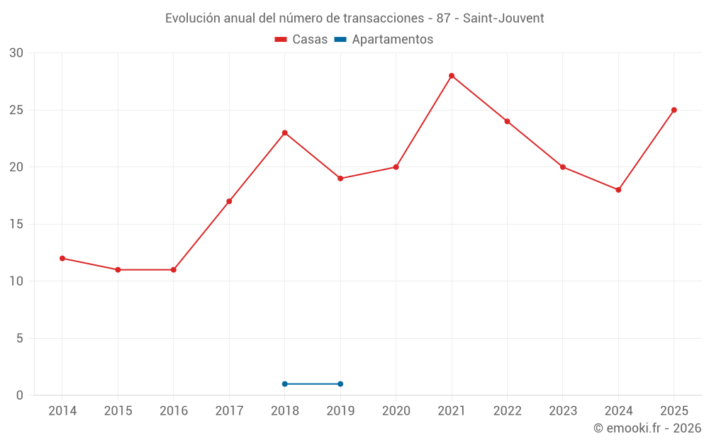 Evolución anual del número de transacciones - 87 - Saint-Jouvent