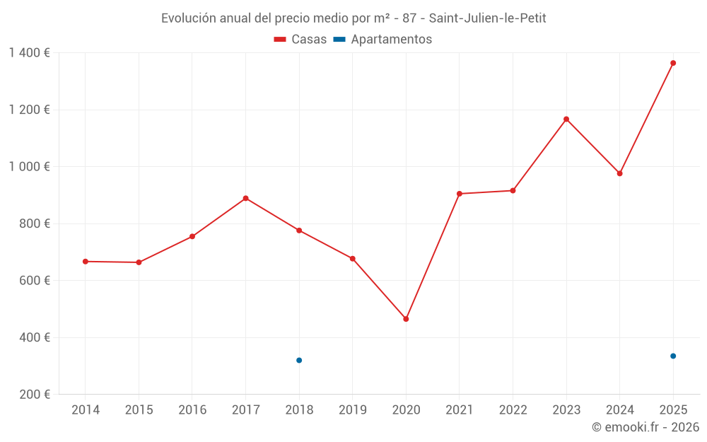 Evolución anual del precio medio por m² - 87 - Saint-Julien-le-Petit