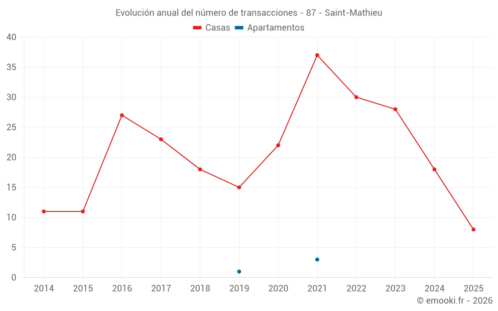 Evolución anual del número de transacciones - 87 - Saint-Mathieu