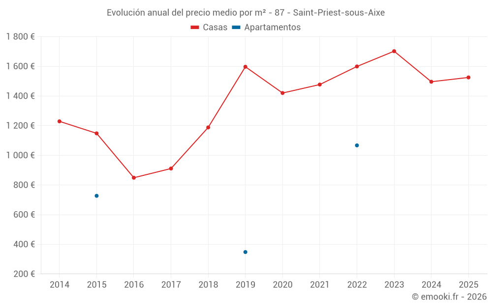 Evolución anual del precio medio por m² - 87 - Saint-Priest-sous-Aixe